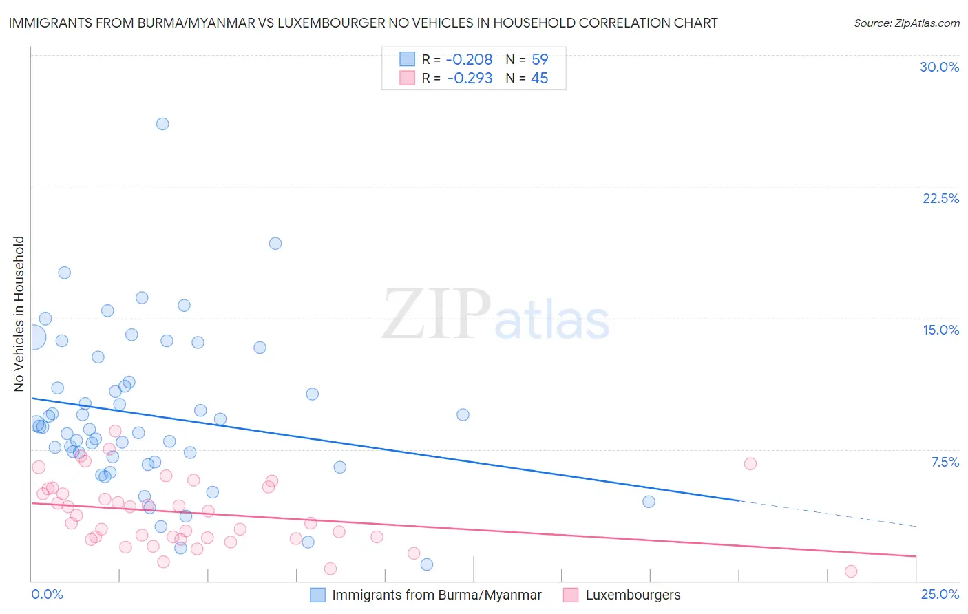 Immigrants from Burma/Myanmar vs Luxembourger No Vehicles in Household