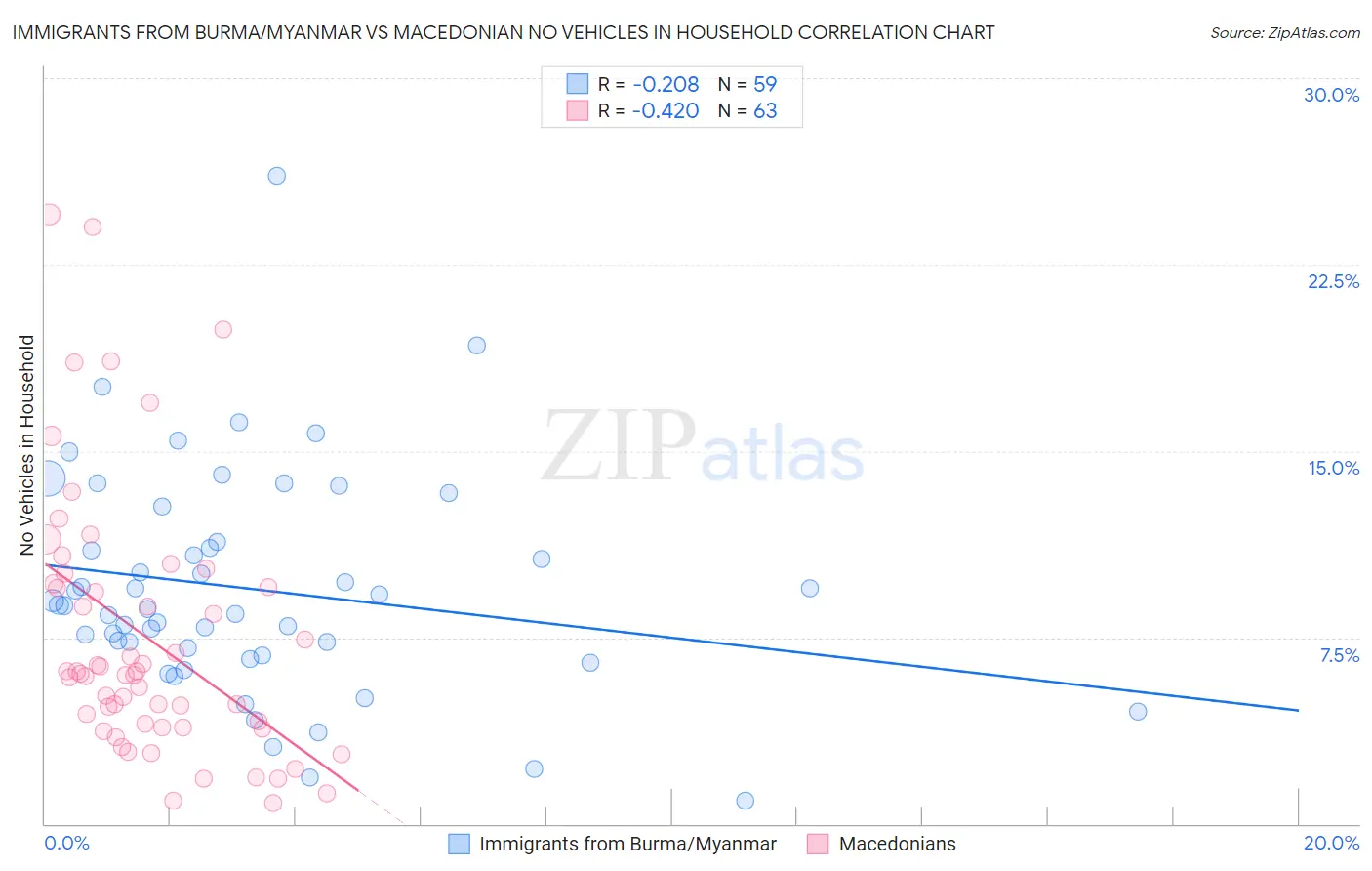 Immigrants from Burma/Myanmar vs Macedonian No Vehicles in Household