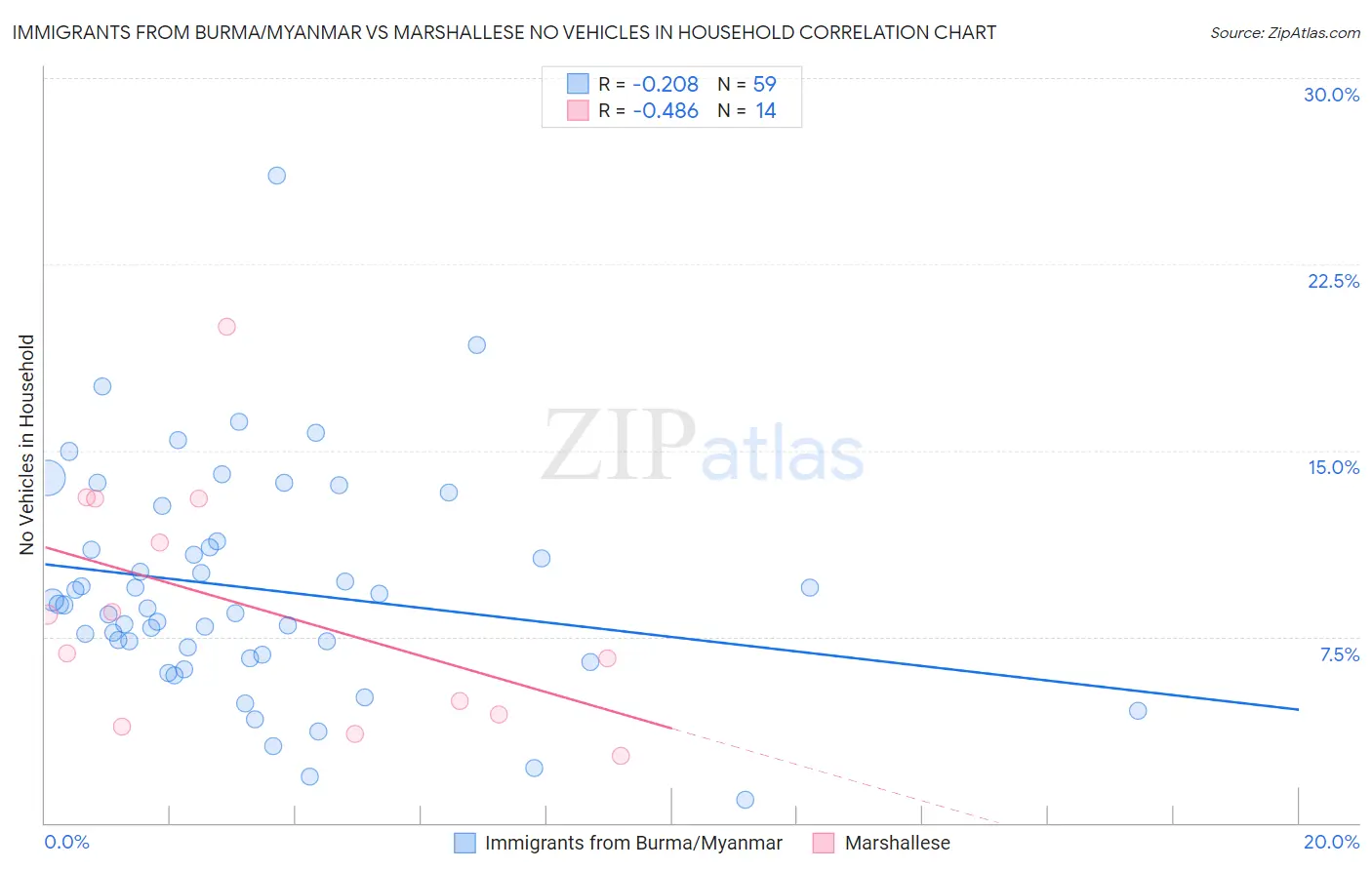 Immigrants from Burma/Myanmar vs Marshallese No Vehicles in Household