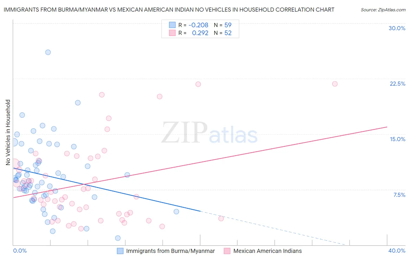 Immigrants from Burma/Myanmar vs Mexican American Indian No Vehicles in Household