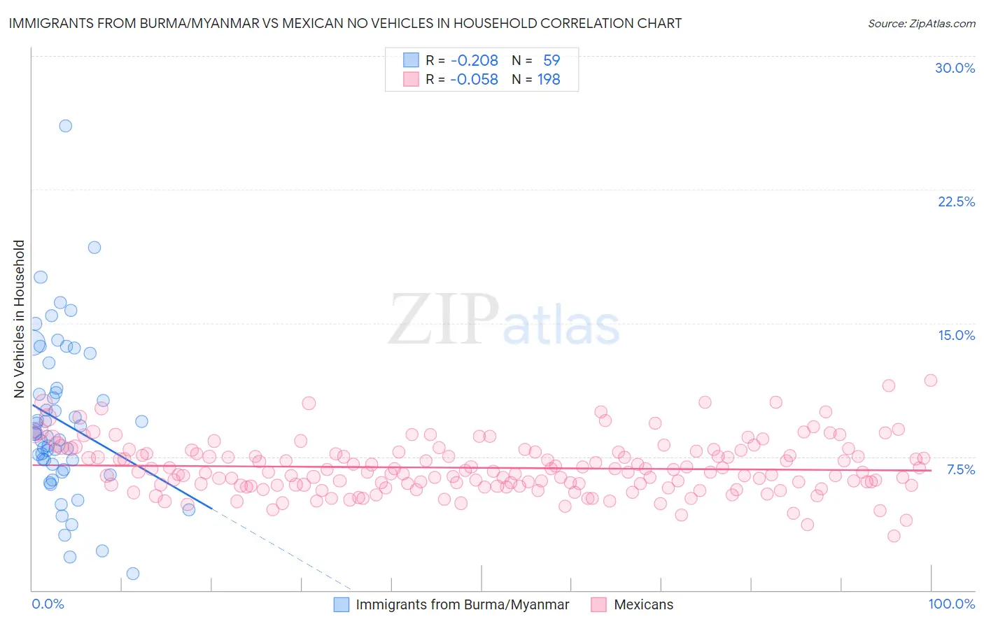 Immigrants from Burma/Myanmar vs Mexican No Vehicles in Household