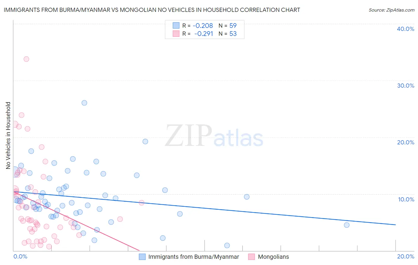 Immigrants from Burma/Myanmar vs Mongolian No Vehicles in Household