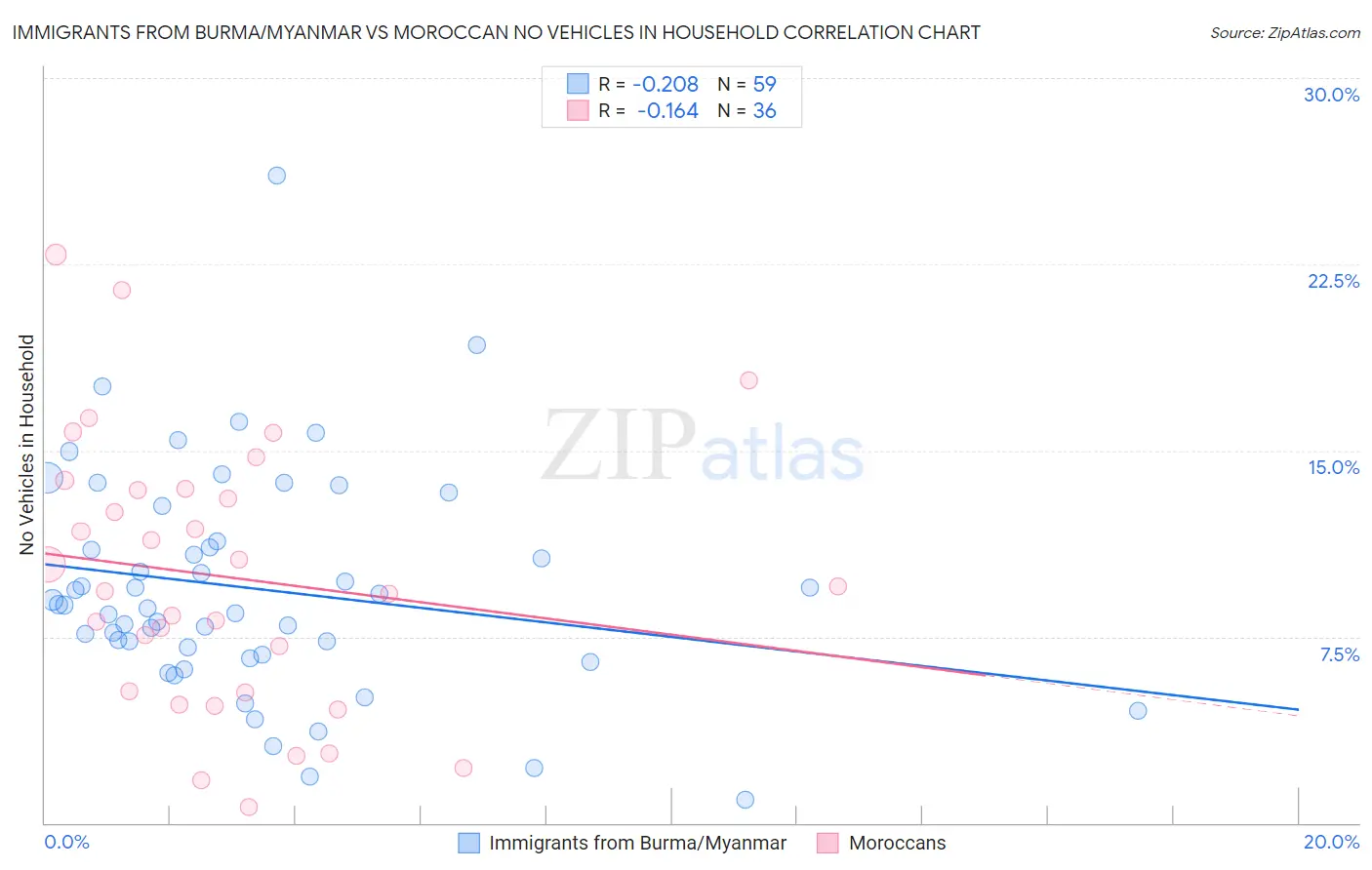 Immigrants from Burma/Myanmar vs Moroccan No Vehicles in Household