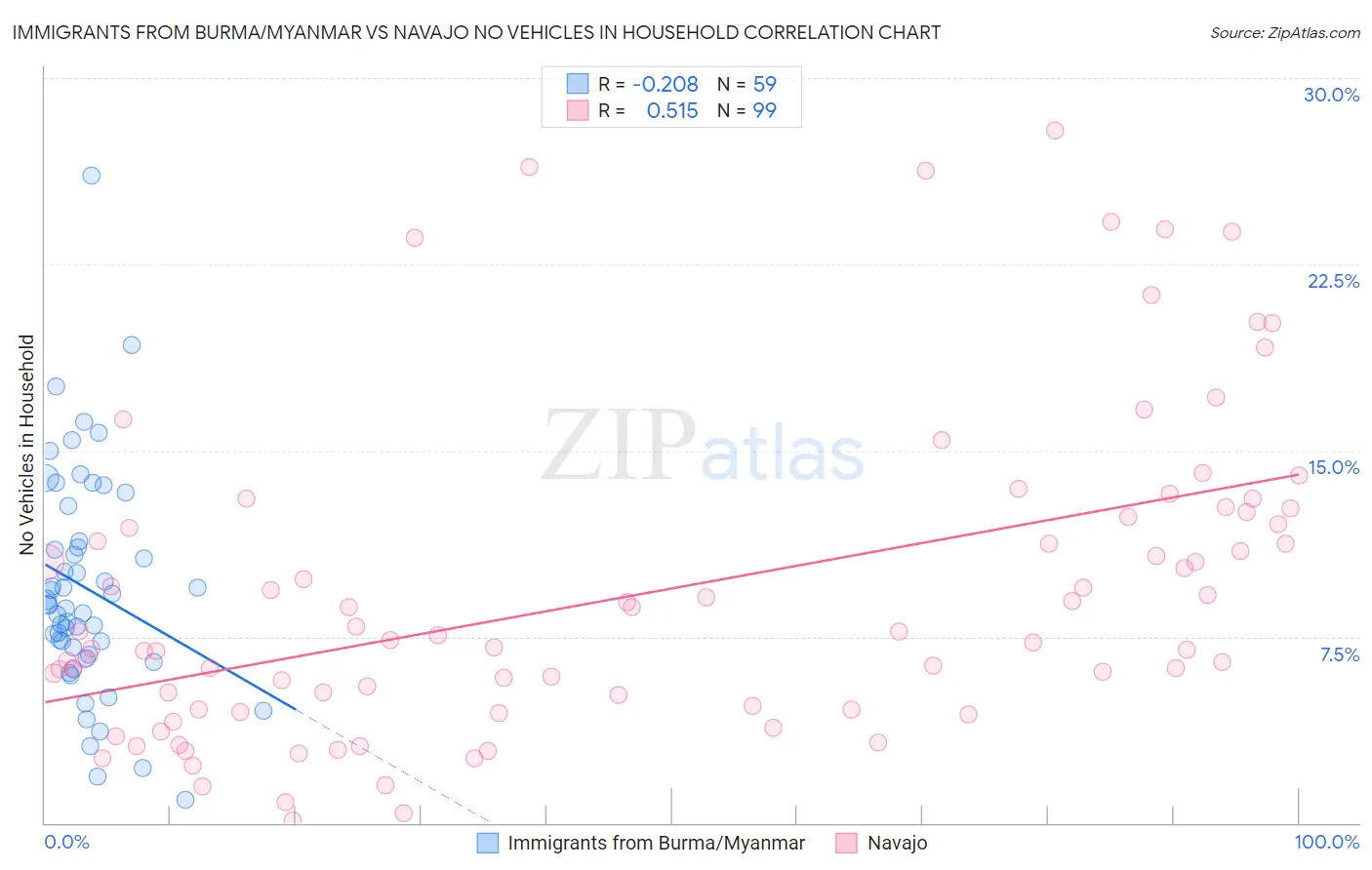 Immigrants from Burma/Myanmar vs Navajo No Vehicles in Household