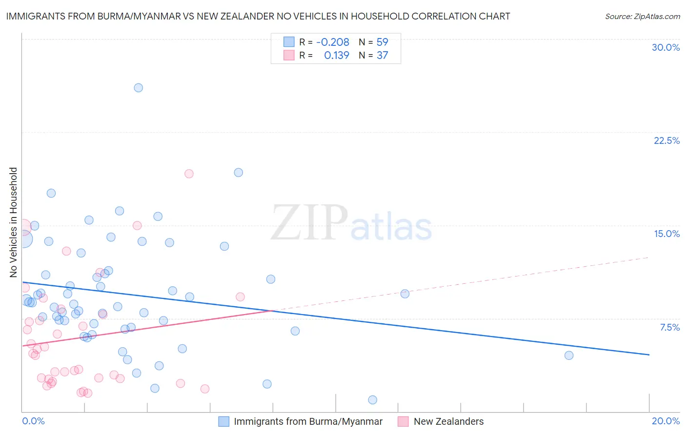 Immigrants from Burma/Myanmar vs New Zealander No Vehicles in Household