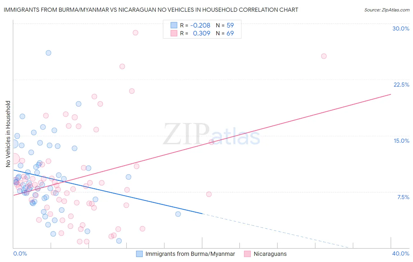 Immigrants from Burma/Myanmar vs Nicaraguan No Vehicles in Household
