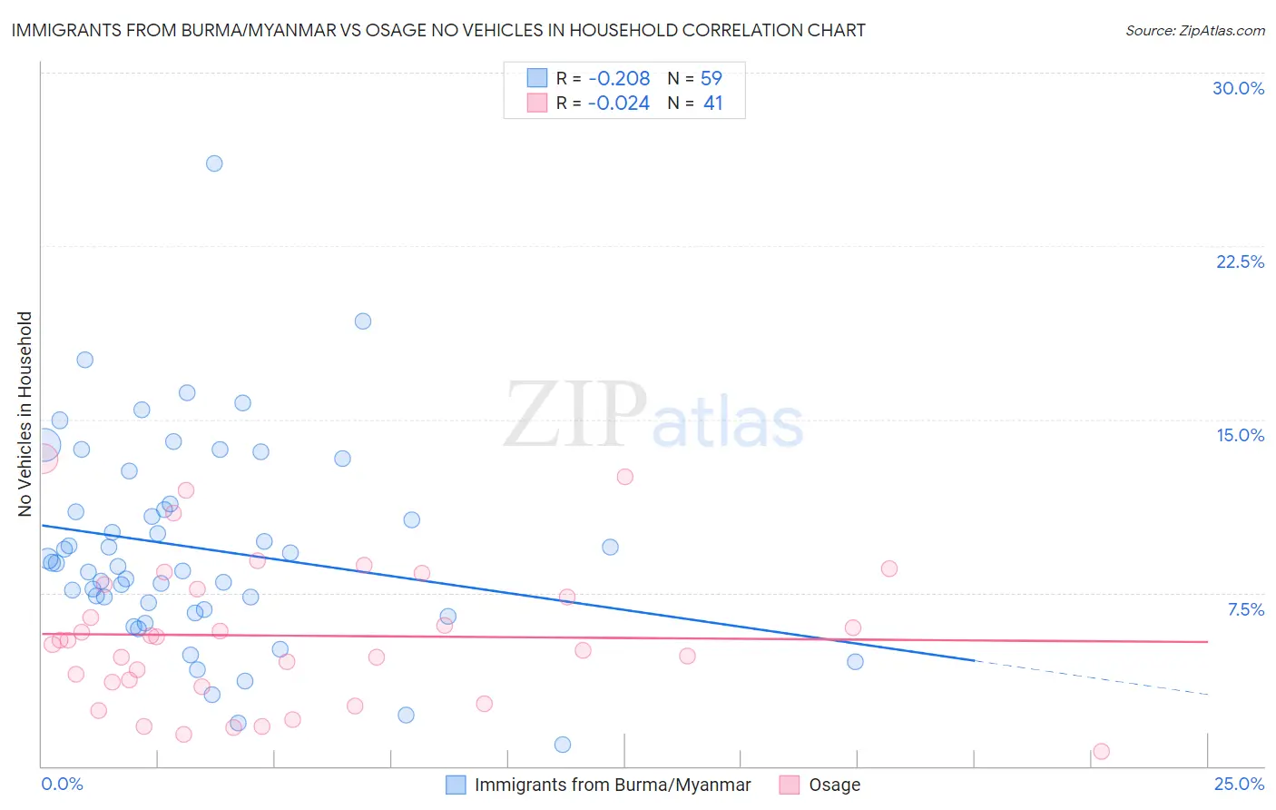 Immigrants from Burma/Myanmar vs Osage No Vehicles in Household