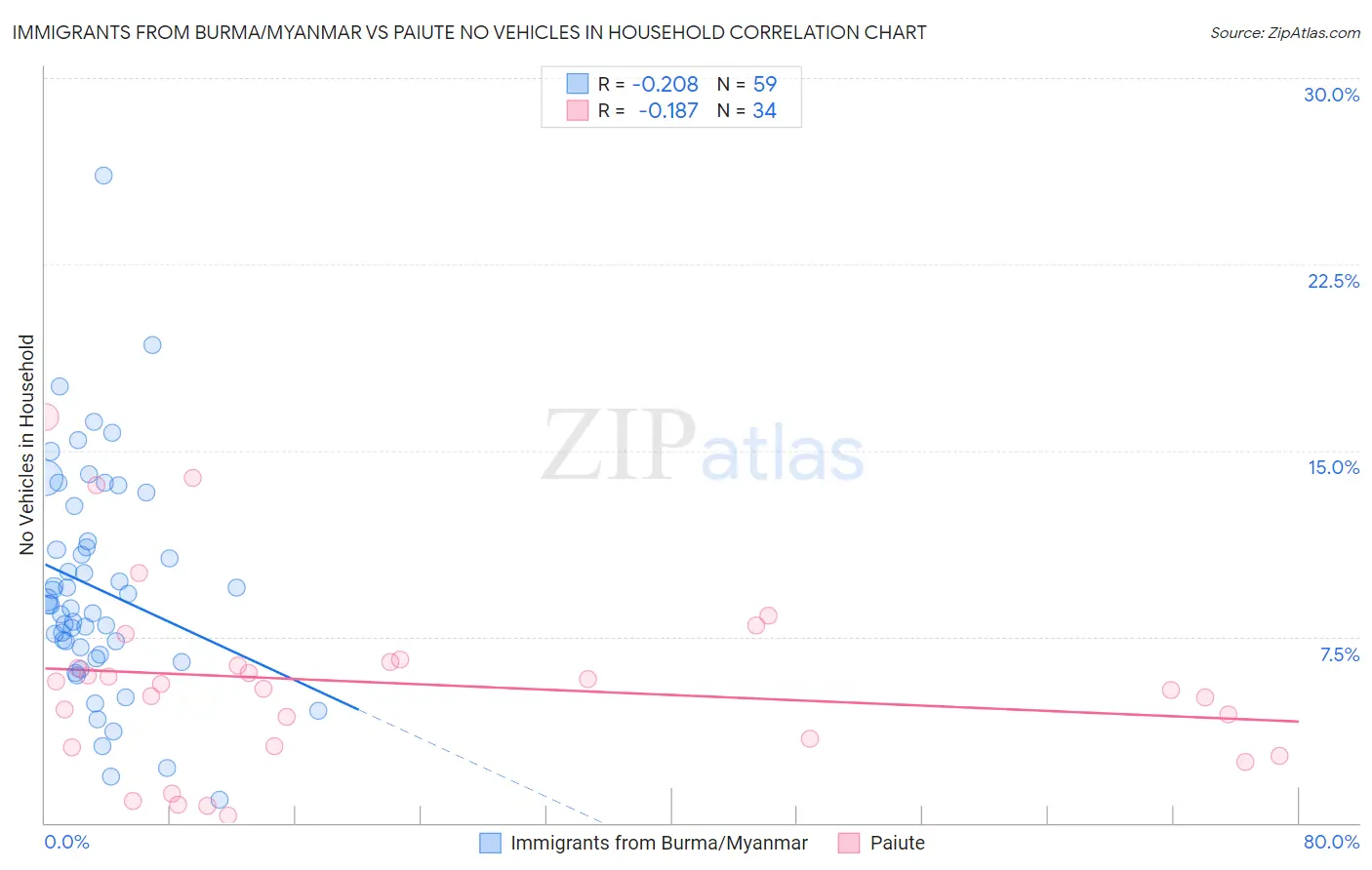 Immigrants from Burma/Myanmar vs Paiute No Vehicles in Household