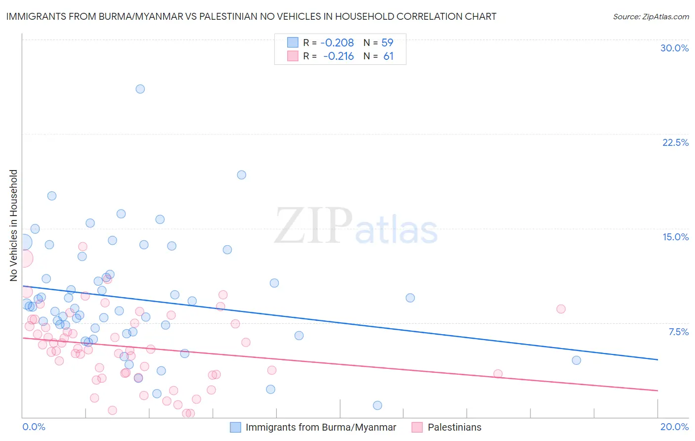 Immigrants from Burma/Myanmar vs Palestinian No Vehicles in Household