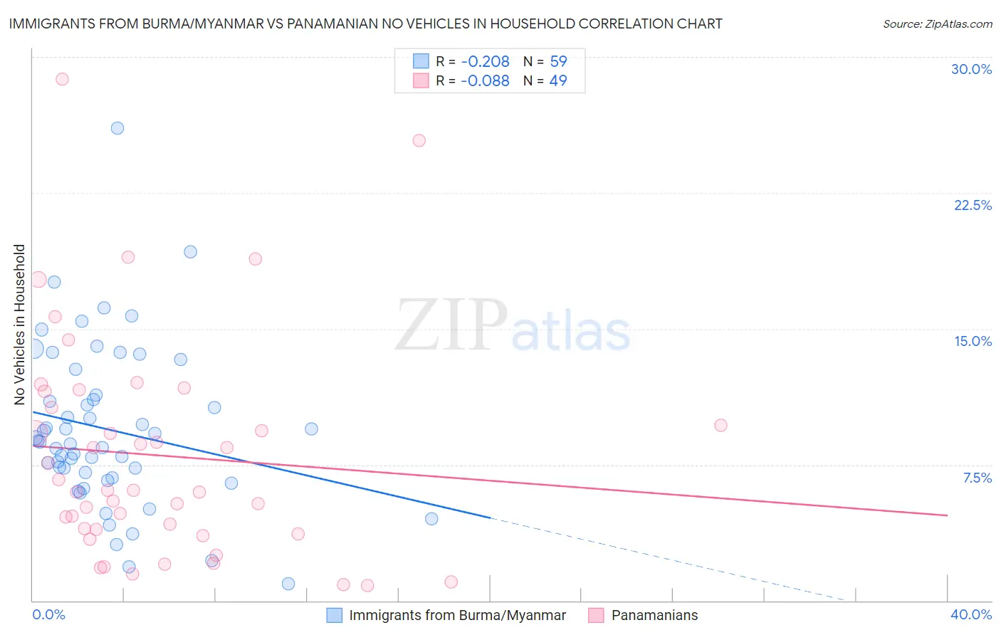 Immigrants from Burma/Myanmar vs Panamanian No Vehicles in Household