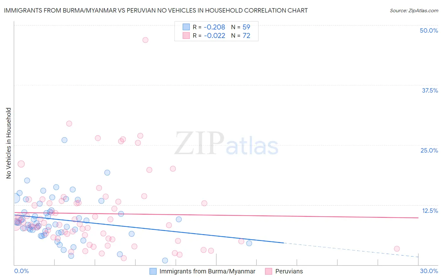 Immigrants from Burma/Myanmar vs Peruvian No Vehicles in Household