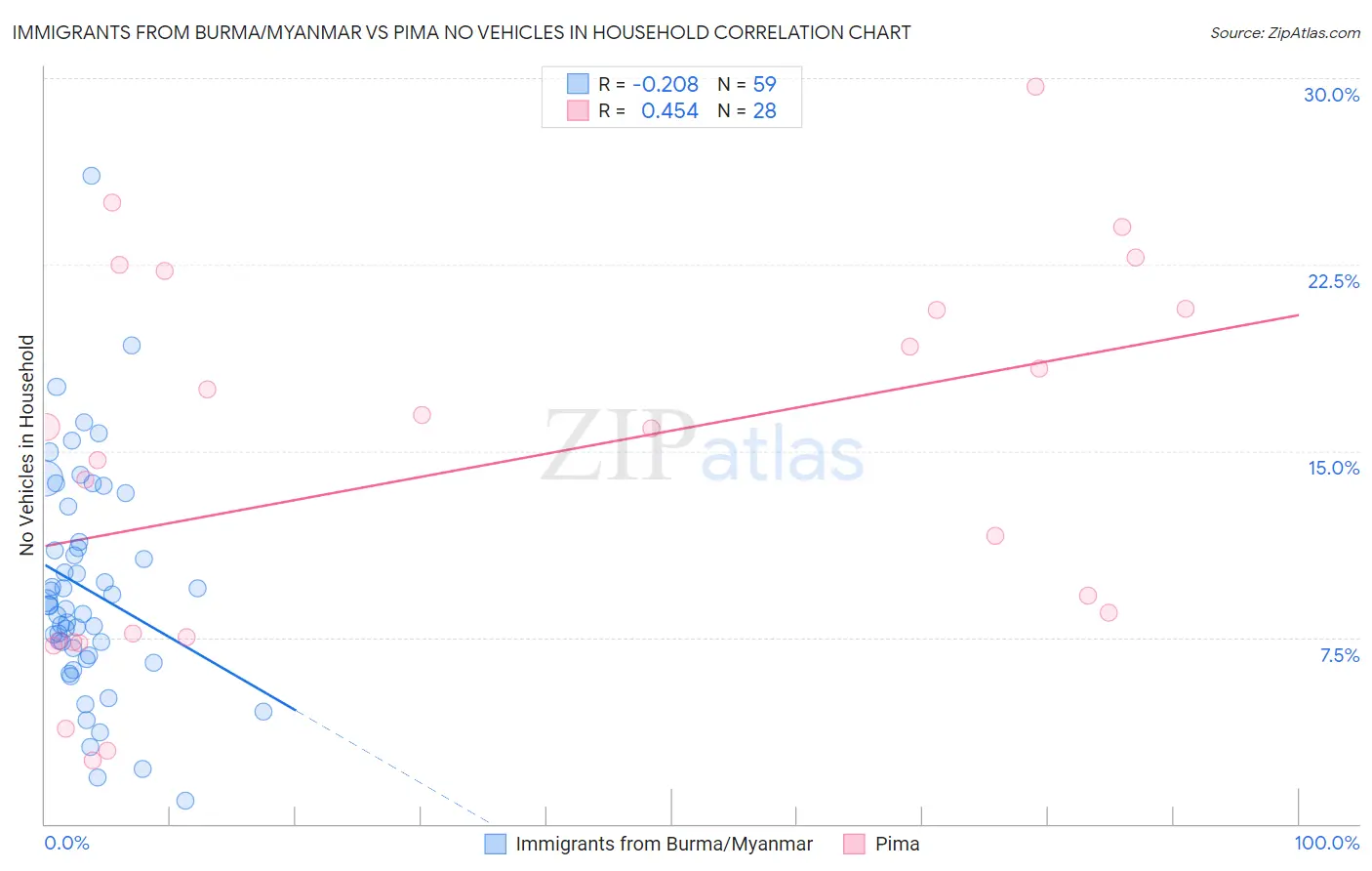 Immigrants from Burma/Myanmar vs Pima No Vehicles in Household