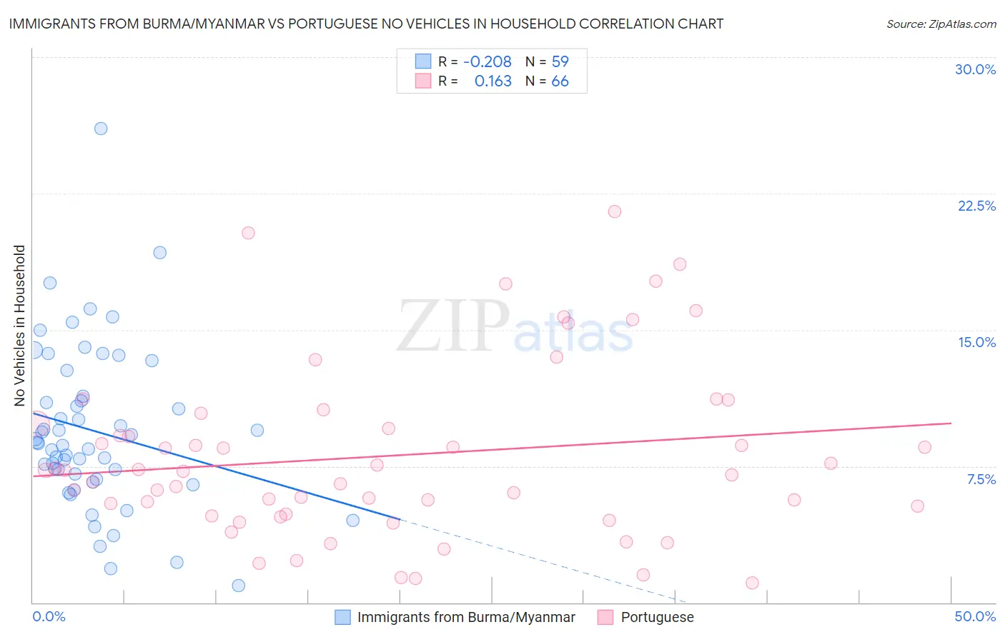 Immigrants from Burma/Myanmar vs Portuguese No Vehicles in Household