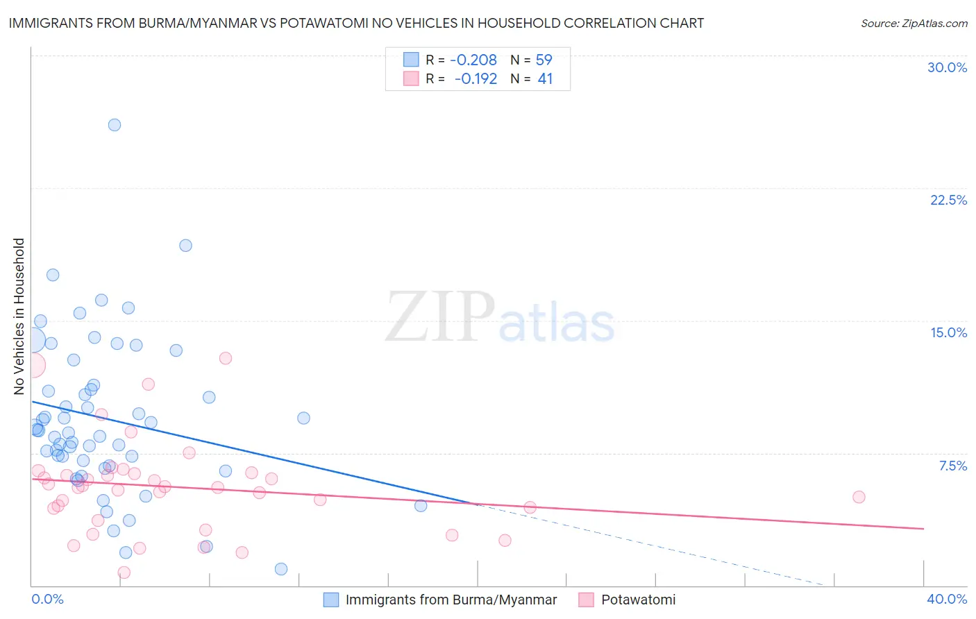 Immigrants from Burma/Myanmar vs Potawatomi No Vehicles in Household
