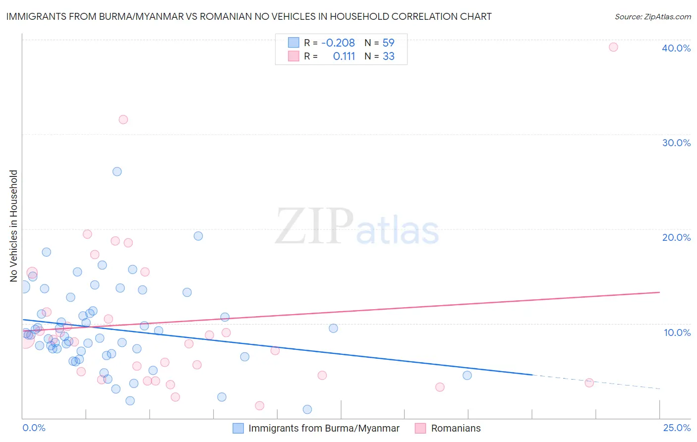 Immigrants from Burma/Myanmar vs Romanian No Vehicles in Household