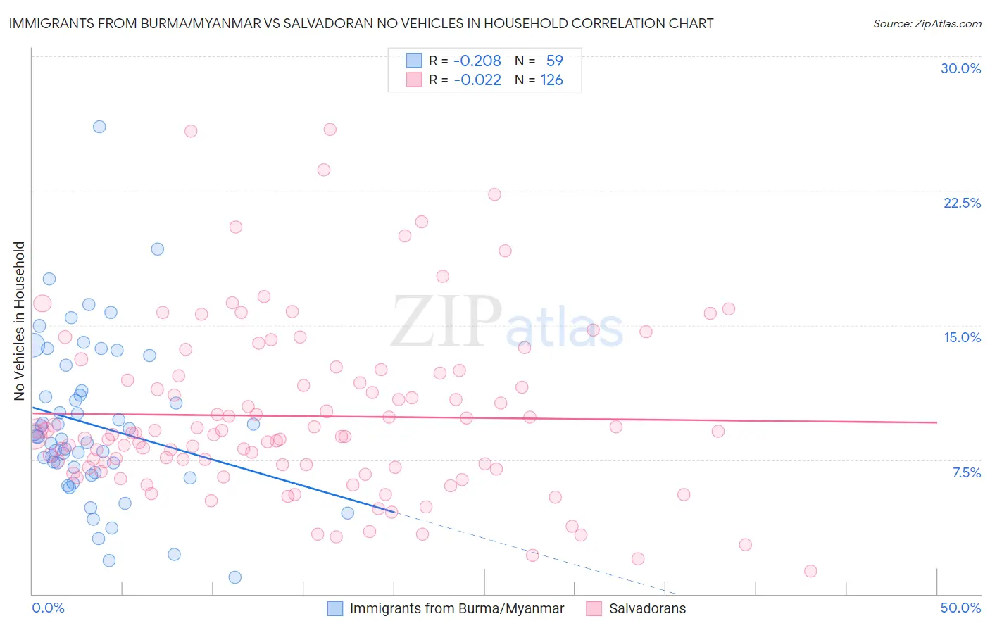 Immigrants from Burma/Myanmar vs Salvadoran No Vehicles in Household