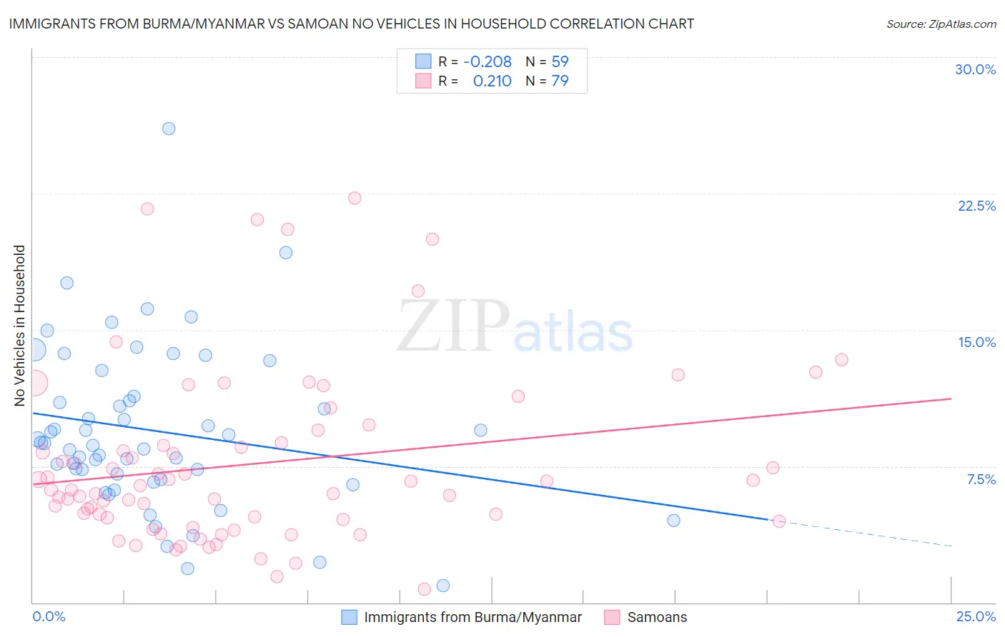 Immigrants from Burma/Myanmar vs Samoan No Vehicles in Household