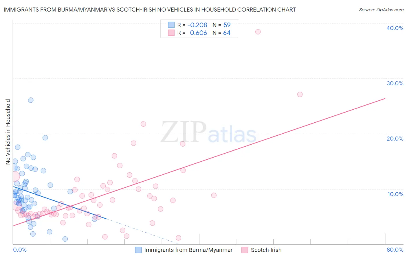 Immigrants from Burma/Myanmar vs Scotch-Irish No Vehicles in Household