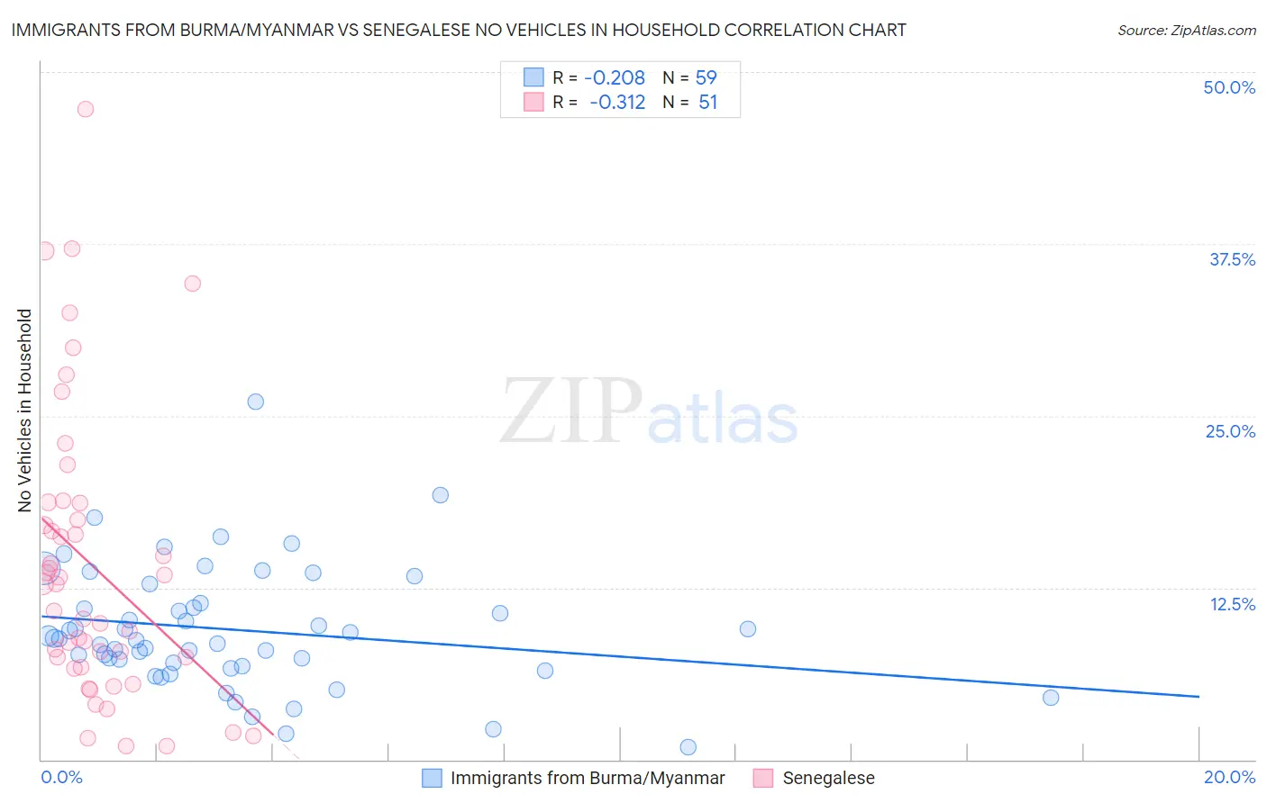 Immigrants from Burma/Myanmar vs Senegalese No Vehicles in Household