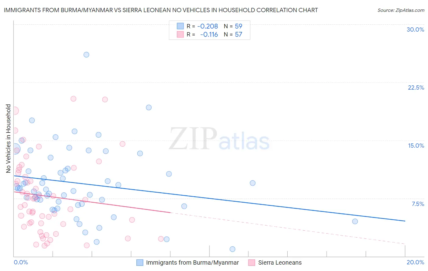 Immigrants from Burma/Myanmar vs Sierra Leonean No Vehicles in Household