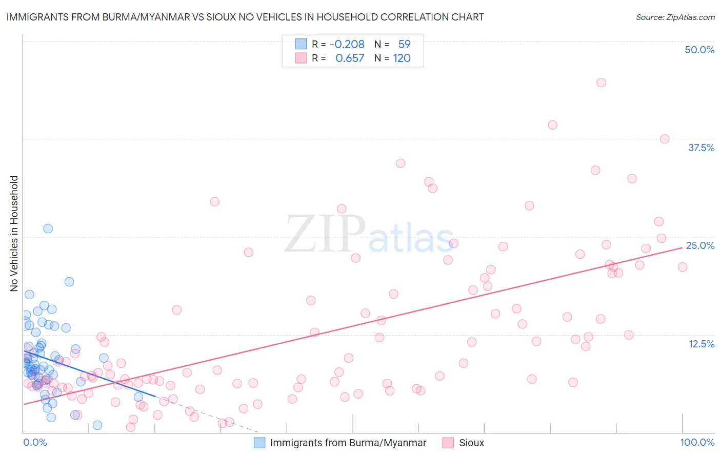 Immigrants from Burma/Myanmar vs Sioux No Vehicles in Household