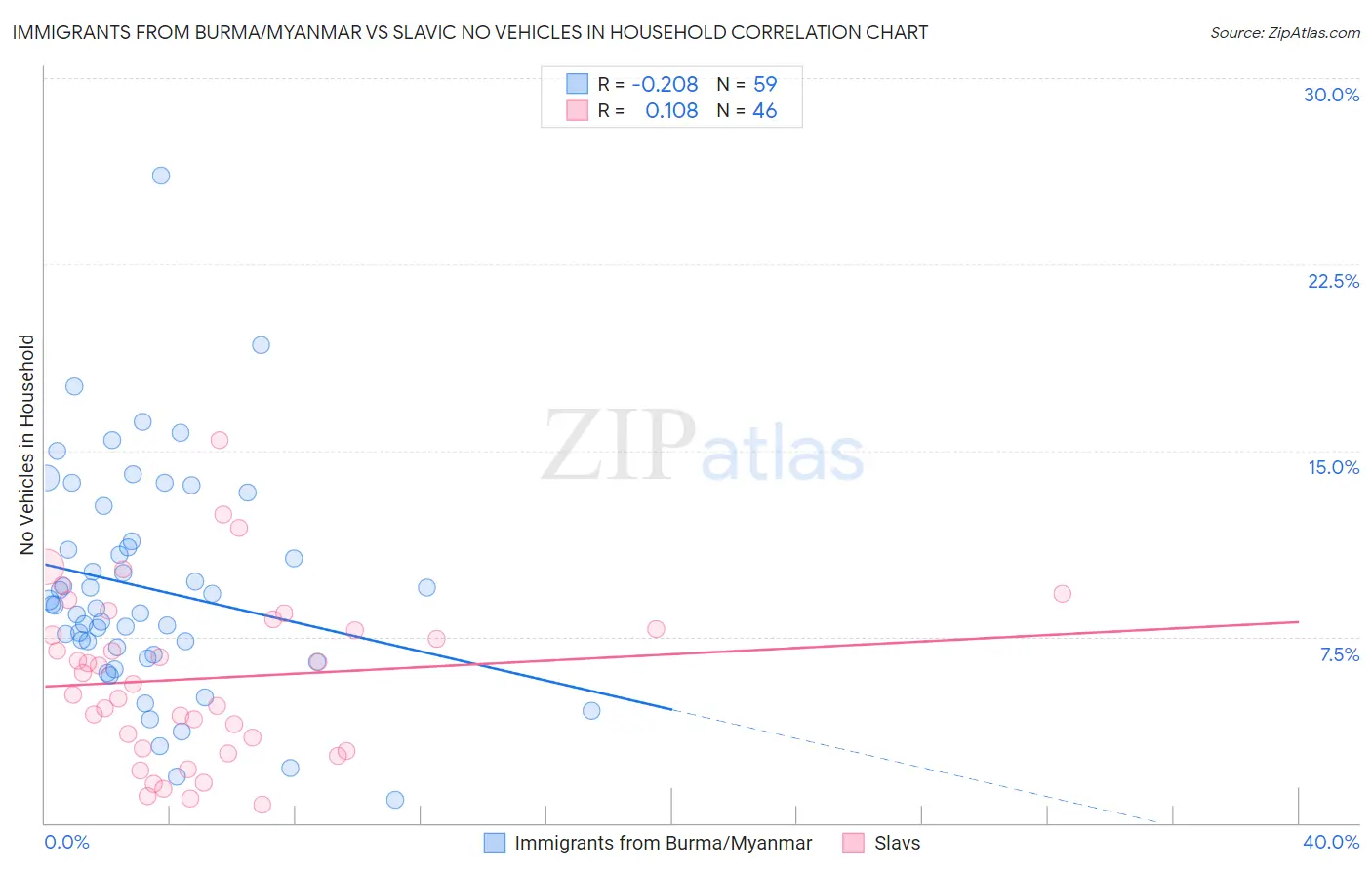 Immigrants from Burma/Myanmar vs Slavic No Vehicles in Household