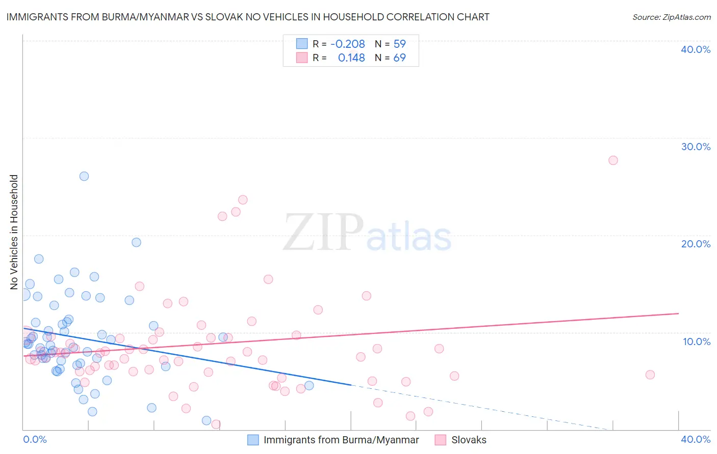 Immigrants from Burma/Myanmar vs Slovak No Vehicles in Household