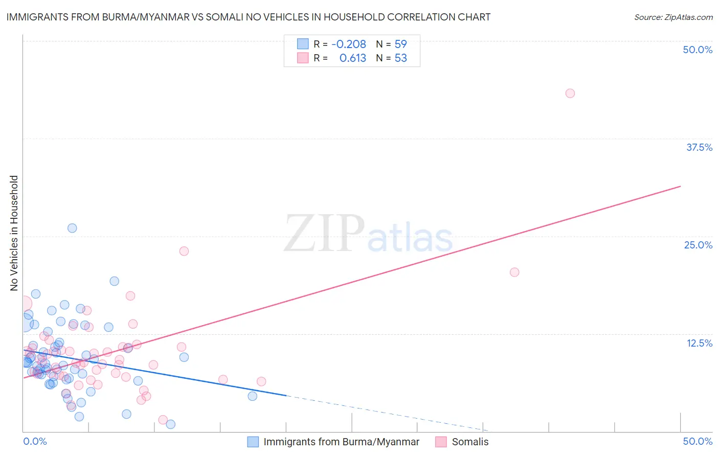 Immigrants from Burma/Myanmar vs Somali No Vehicles in Household