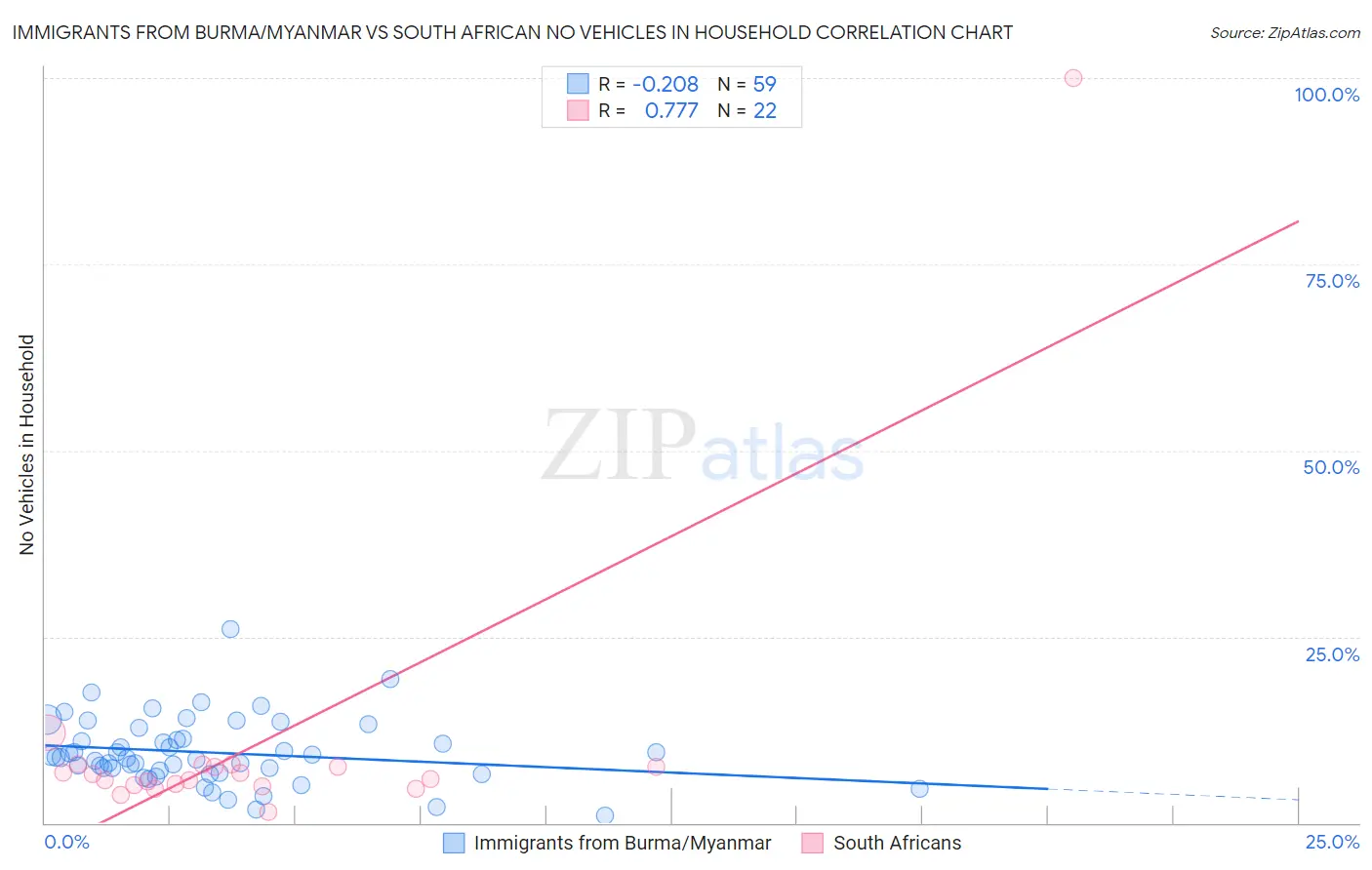 Immigrants from Burma/Myanmar vs South African No Vehicles in Household