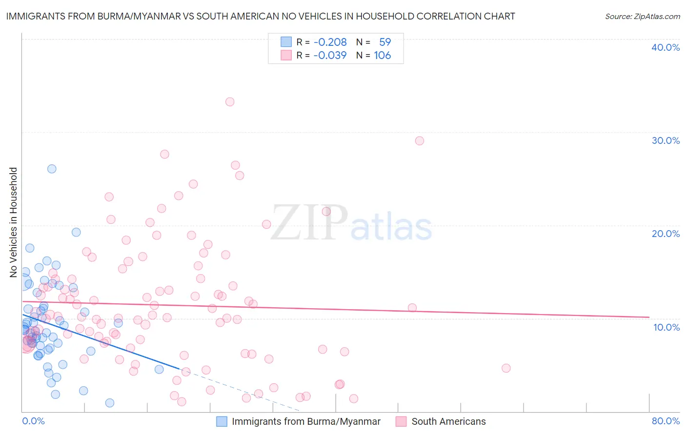 Immigrants from Burma/Myanmar vs South American No Vehicles in Household