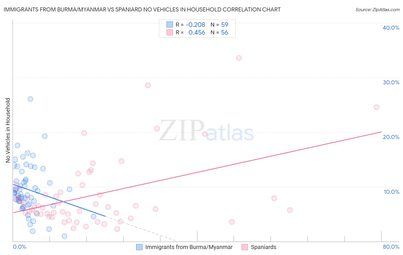 Immigrants from Burma/Myanmar vs Spaniard No Vehicles in Household