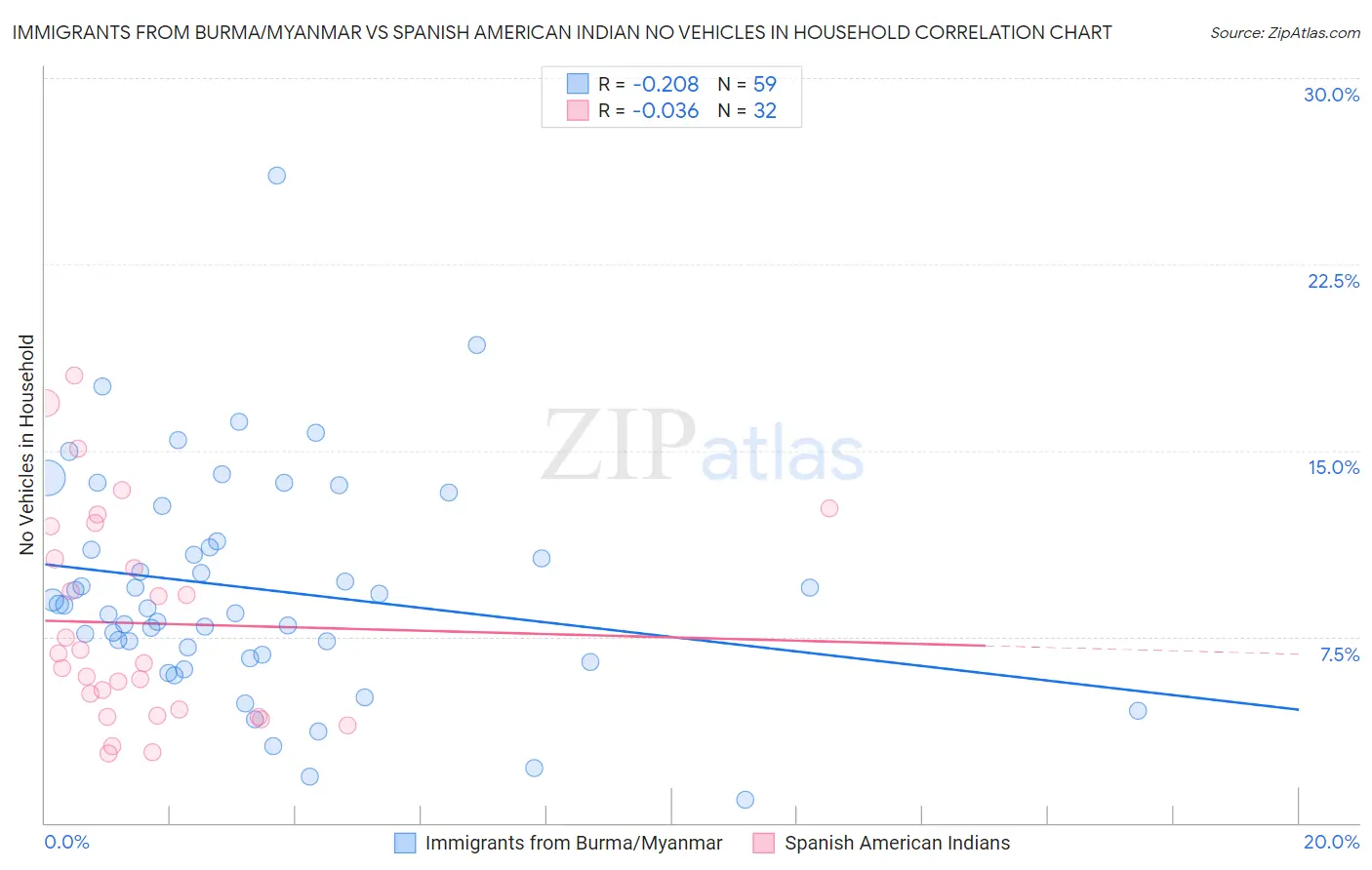 Immigrants from Burma/Myanmar vs Spanish American Indian No Vehicles in Household