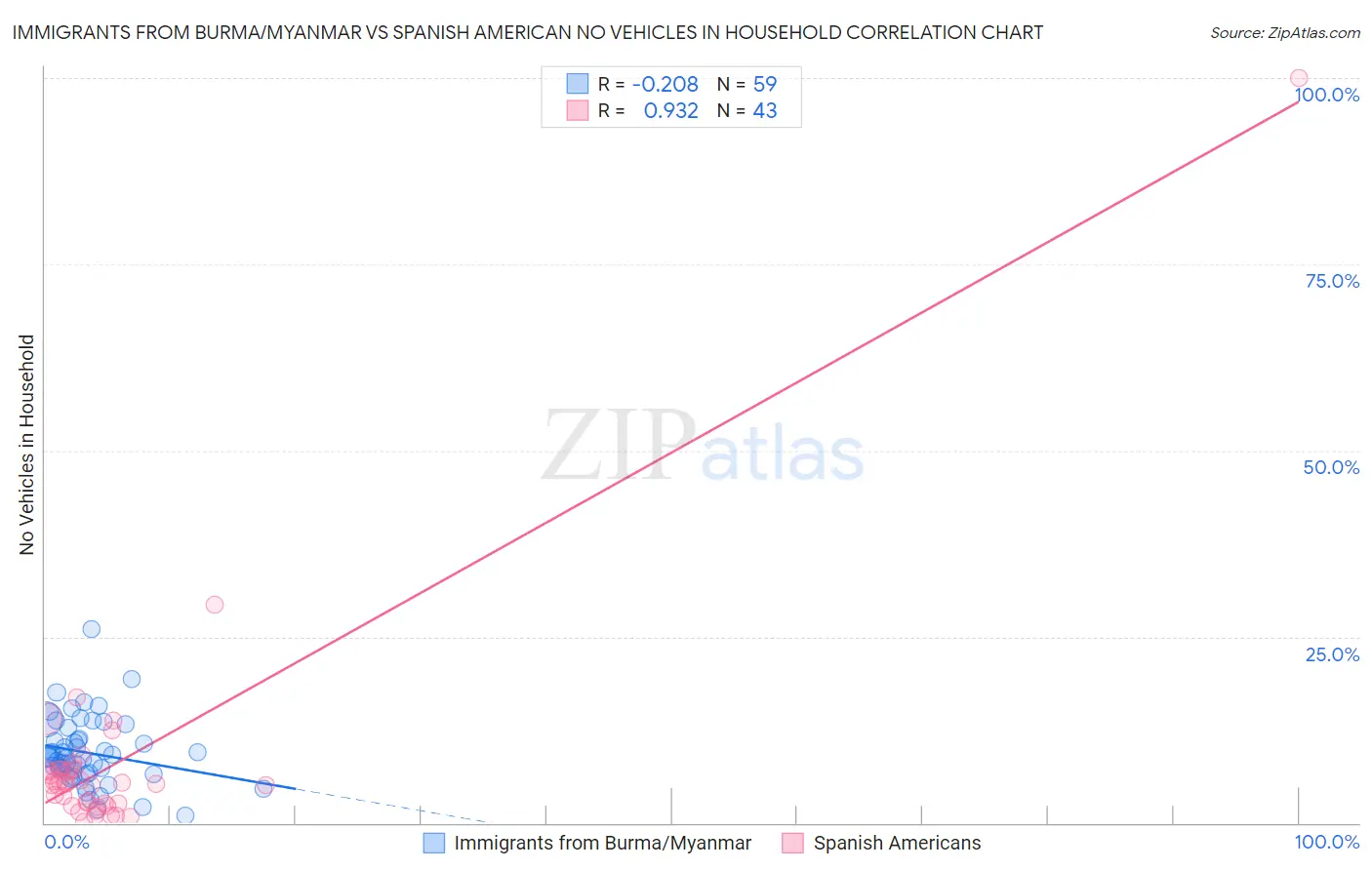 Immigrants from Burma/Myanmar vs Spanish American No Vehicles in Household