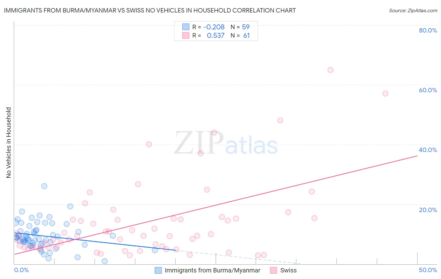 Immigrants from Burma/Myanmar vs Swiss No Vehicles in Household