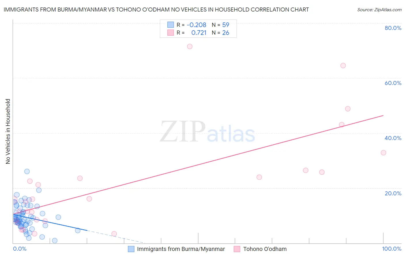 Immigrants from Burma/Myanmar vs Tohono O'odham No Vehicles in Household