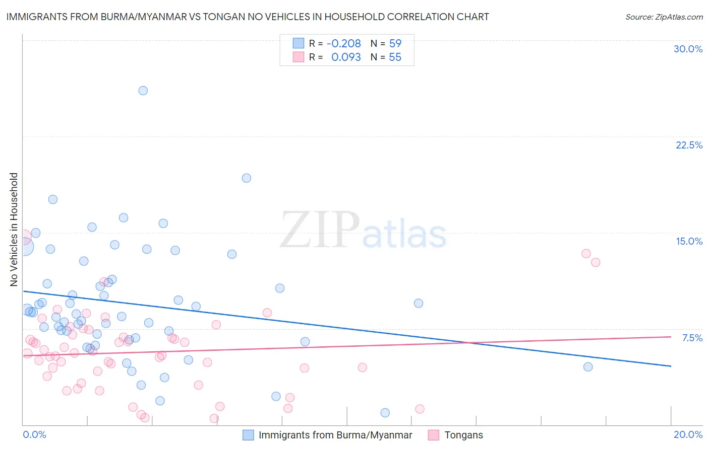 Immigrants from Burma/Myanmar vs Tongan No Vehicles in Household