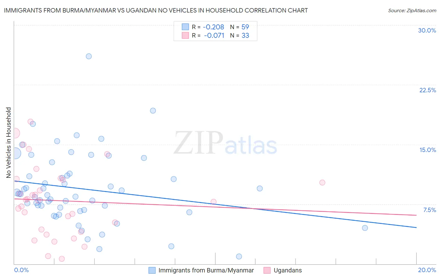Immigrants from Burma/Myanmar vs Ugandan No Vehicles in Household