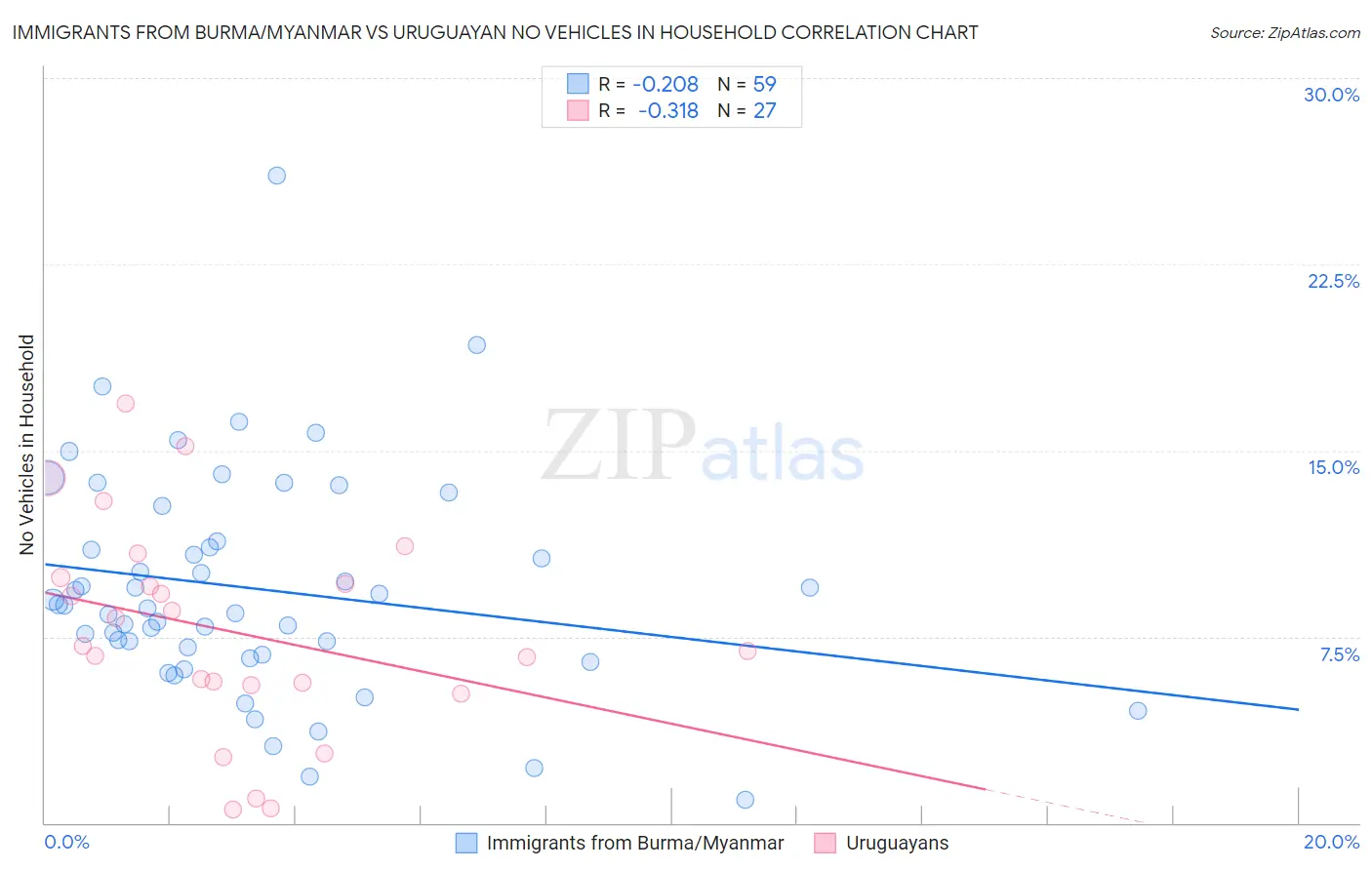 Immigrants from Burma/Myanmar vs Uruguayan No Vehicles in Household