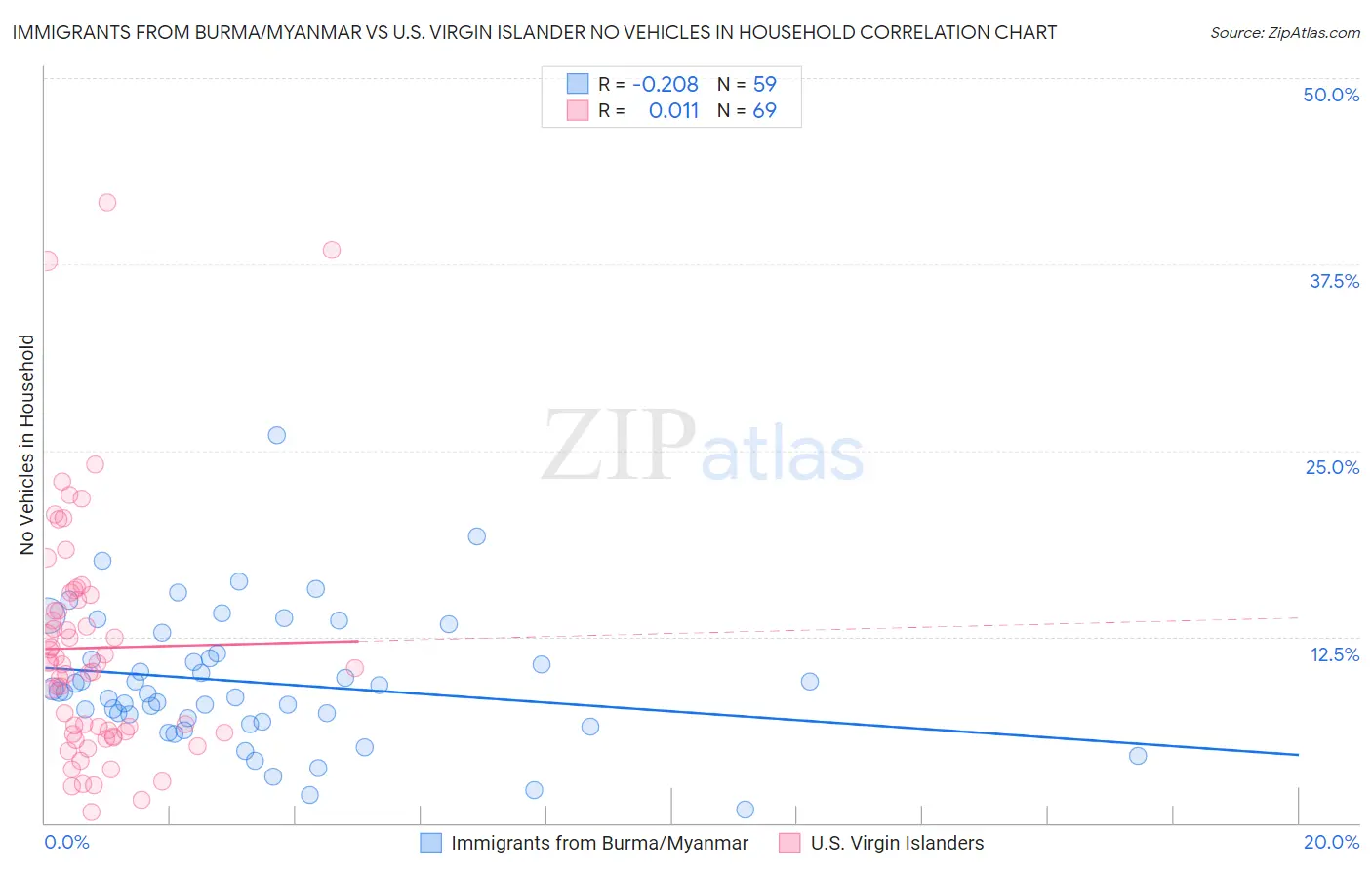 Immigrants from Burma/Myanmar vs U.S. Virgin Islander No Vehicles in Household