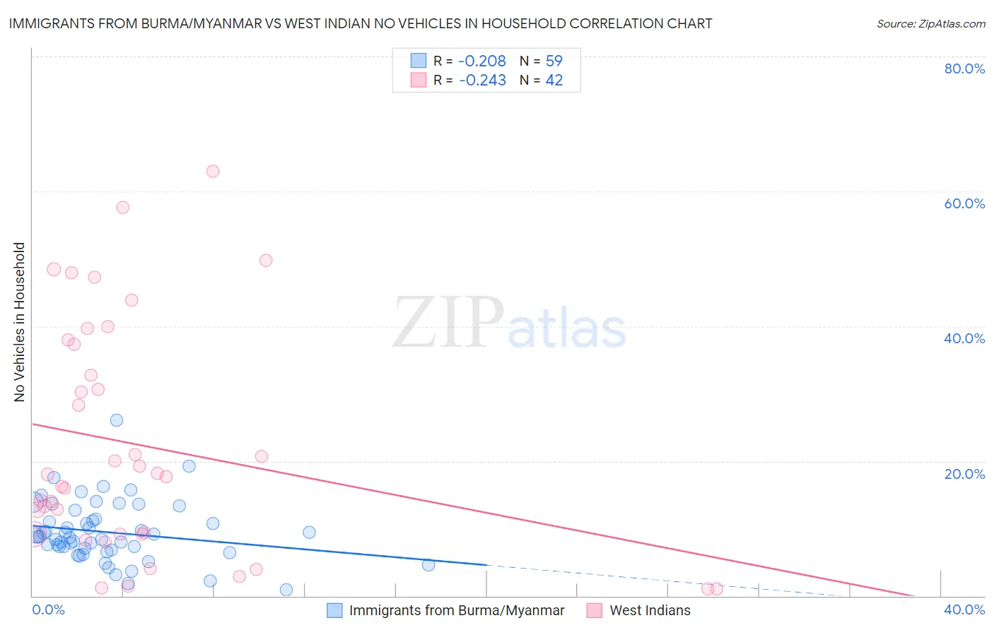 Immigrants from Burma/Myanmar vs West Indian No Vehicles in Household
