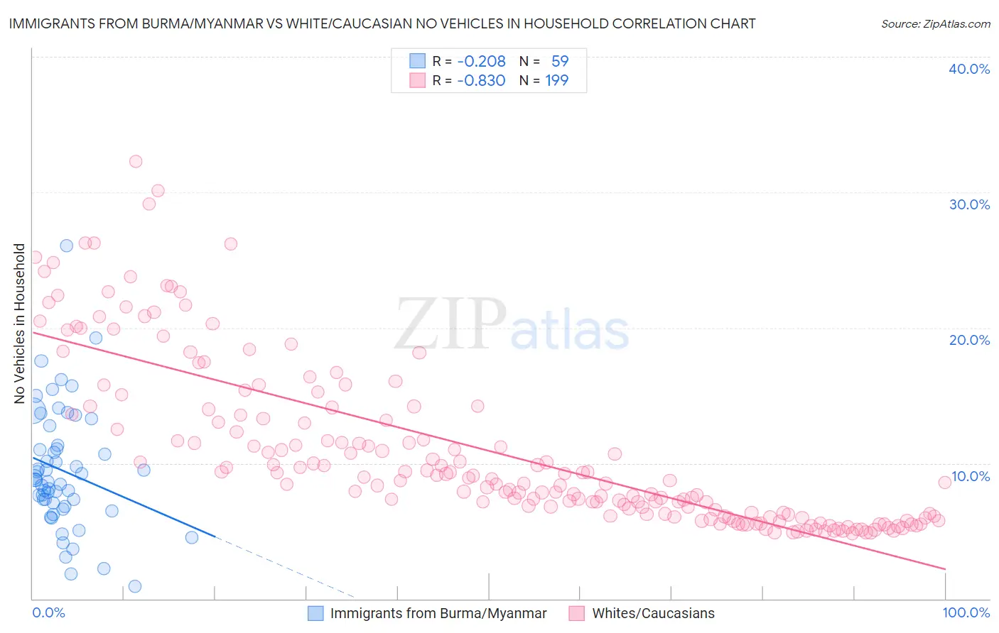 Immigrants from Burma/Myanmar vs White/Caucasian No Vehicles in Household