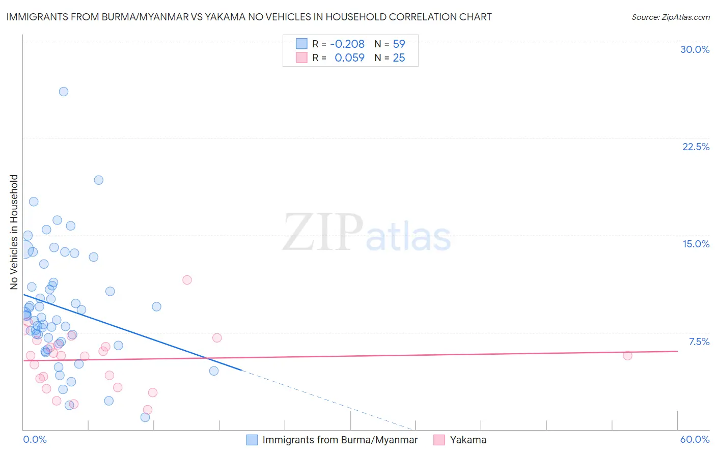 Immigrants from Burma/Myanmar vs Yakama No Vehicles in Household