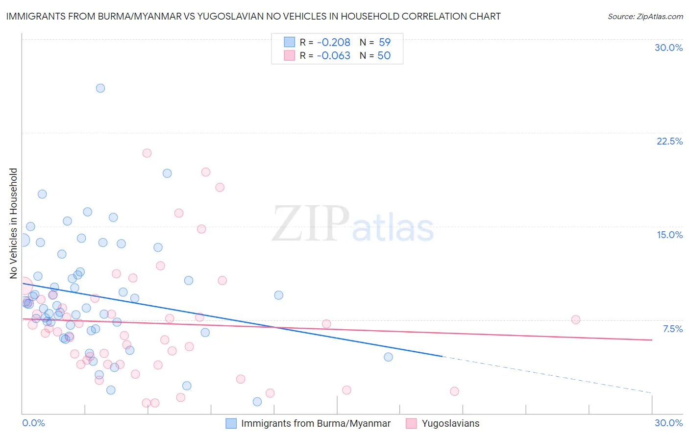 Immigrants from Burma/Myanmar vs Yugoslavian No Vehicles in Household