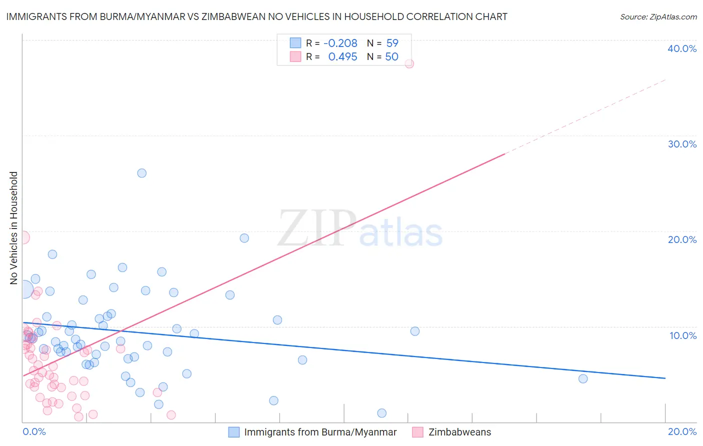 Immigrants from Burma/Myanmar vs Zimbabwean No Vehicles in Household