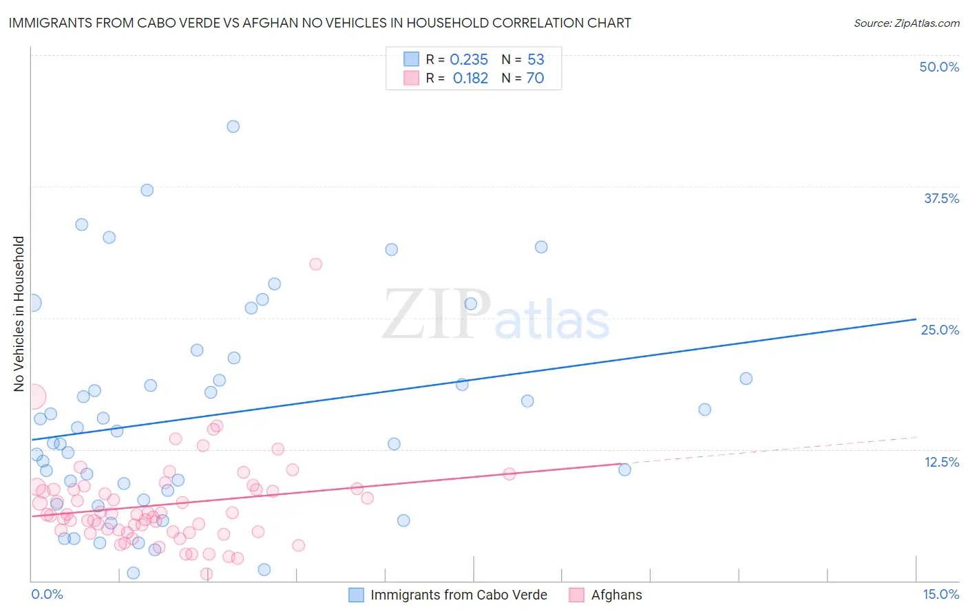 Immigrants from Cabo Verde vs Afghan No Vehicles in Household