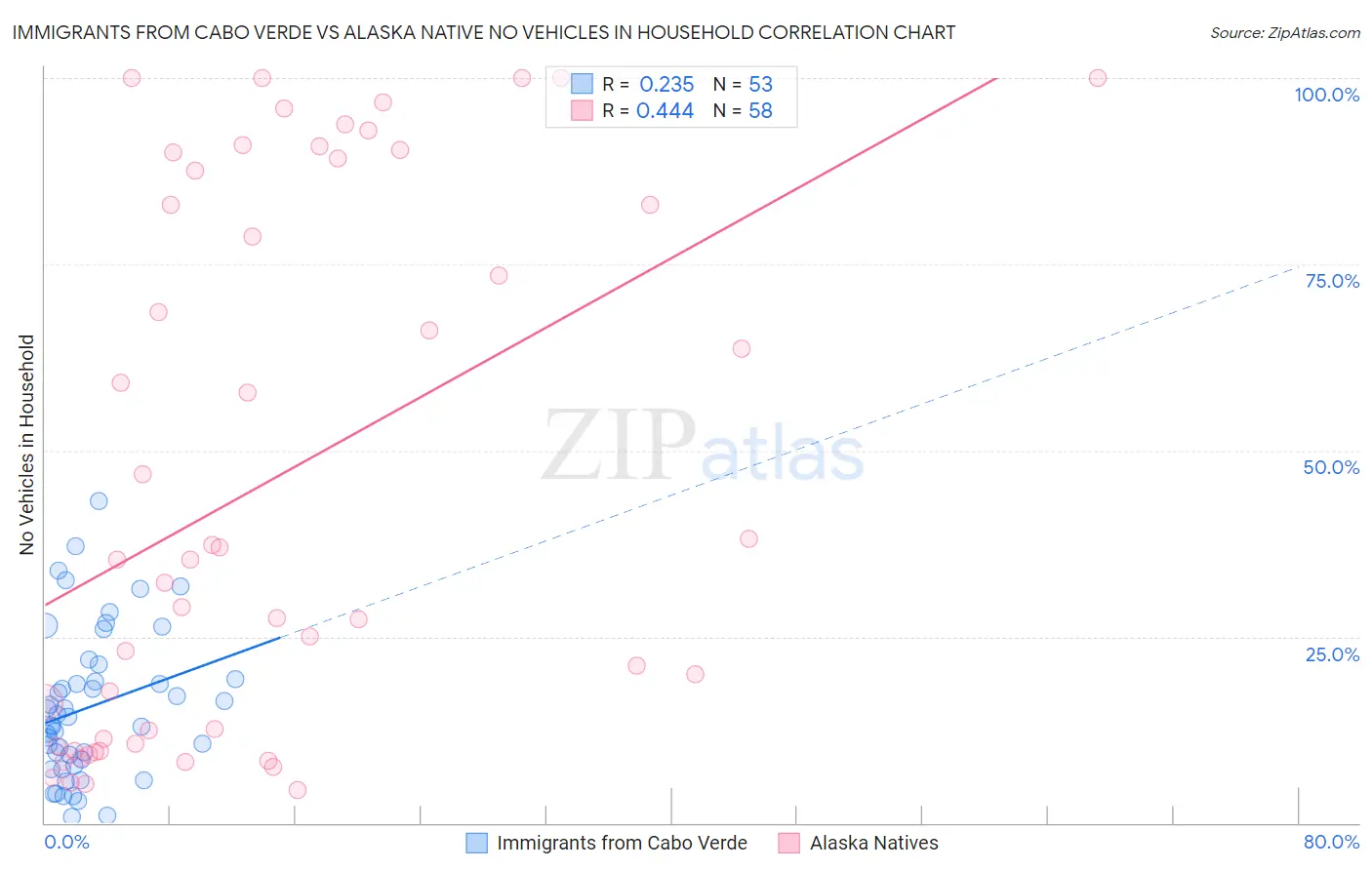 Immigrants from Cabo Verde vs Alaska Native No Vehicles in Household