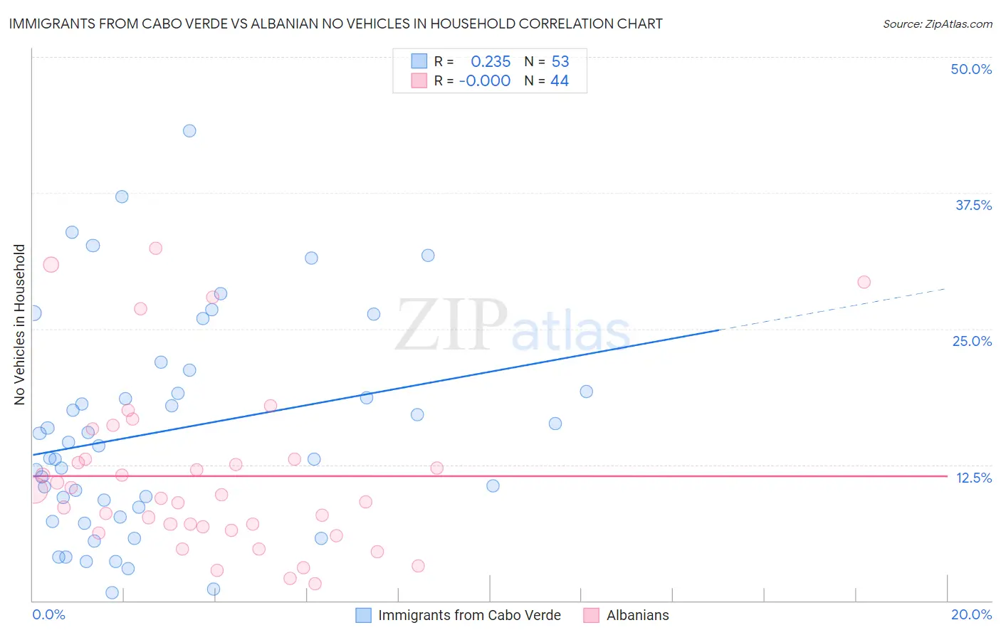 Immigrants from Cabo Verde vs Albanian No Vehicles in Household