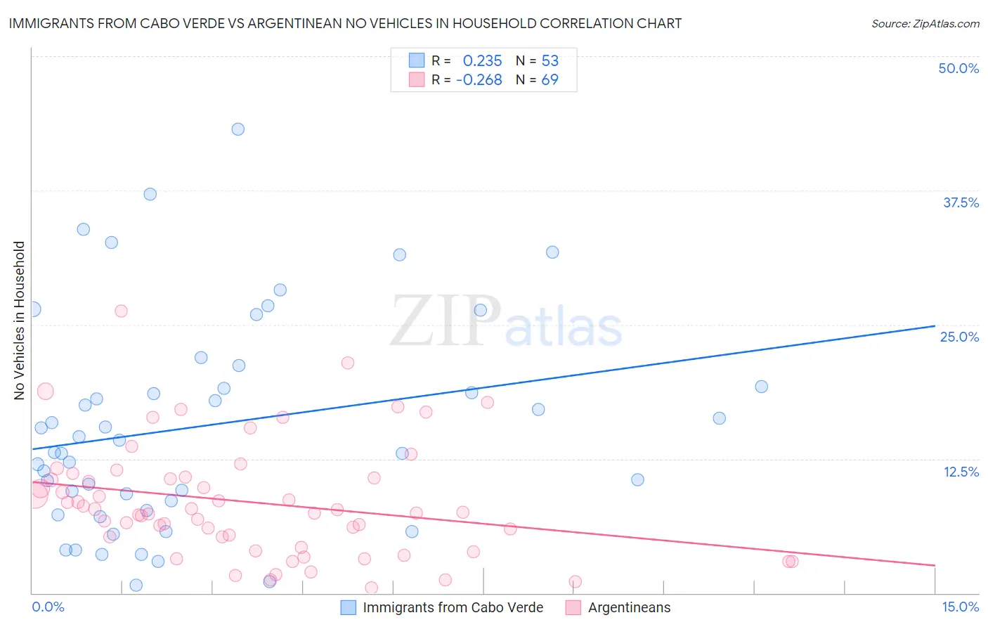 Immigrants from Cabo Verde vs Argentinean No Vehicles in Household