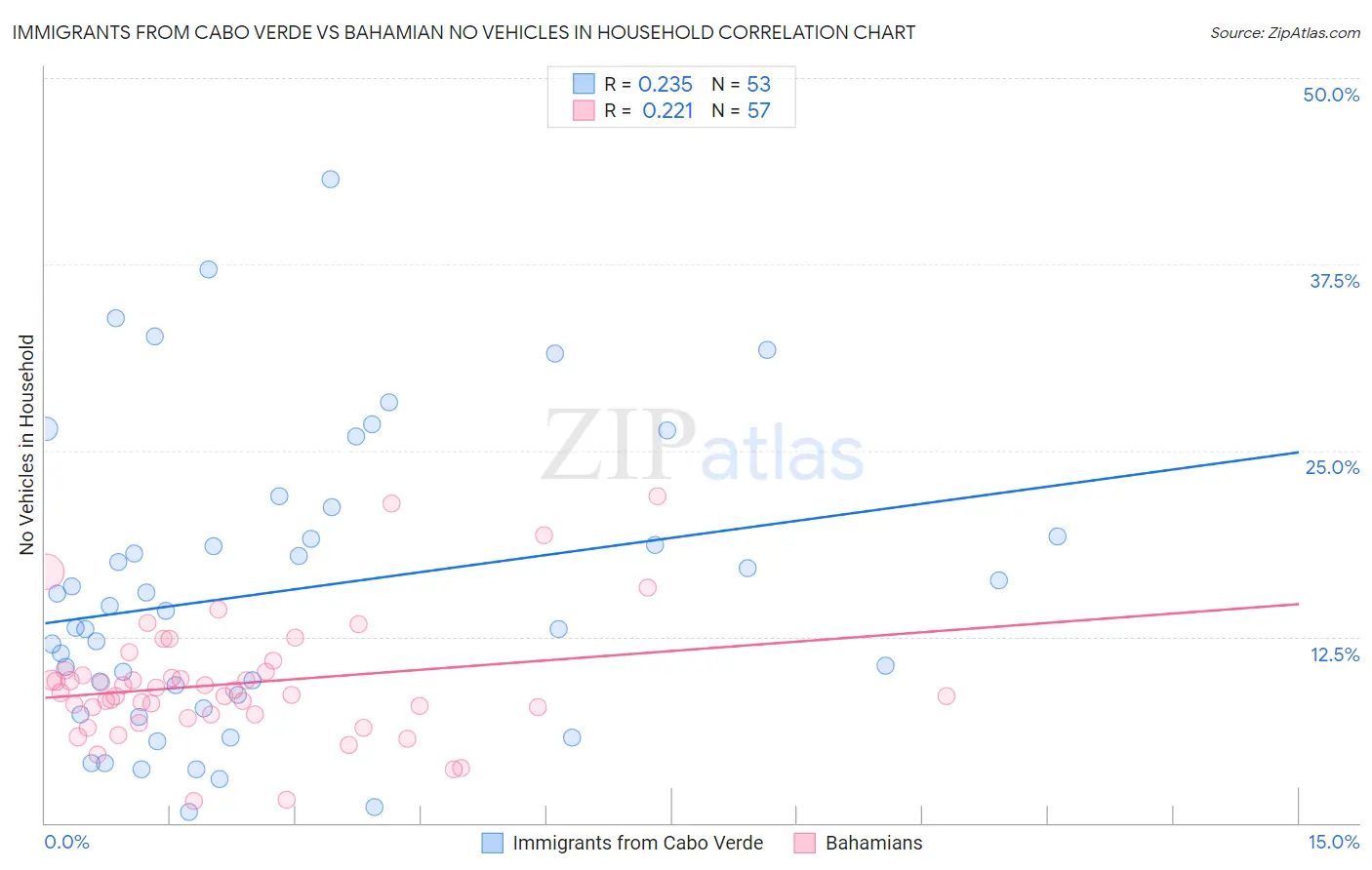 Immigrants from Cabo Verde vs Bahamian No Vehicles in Household