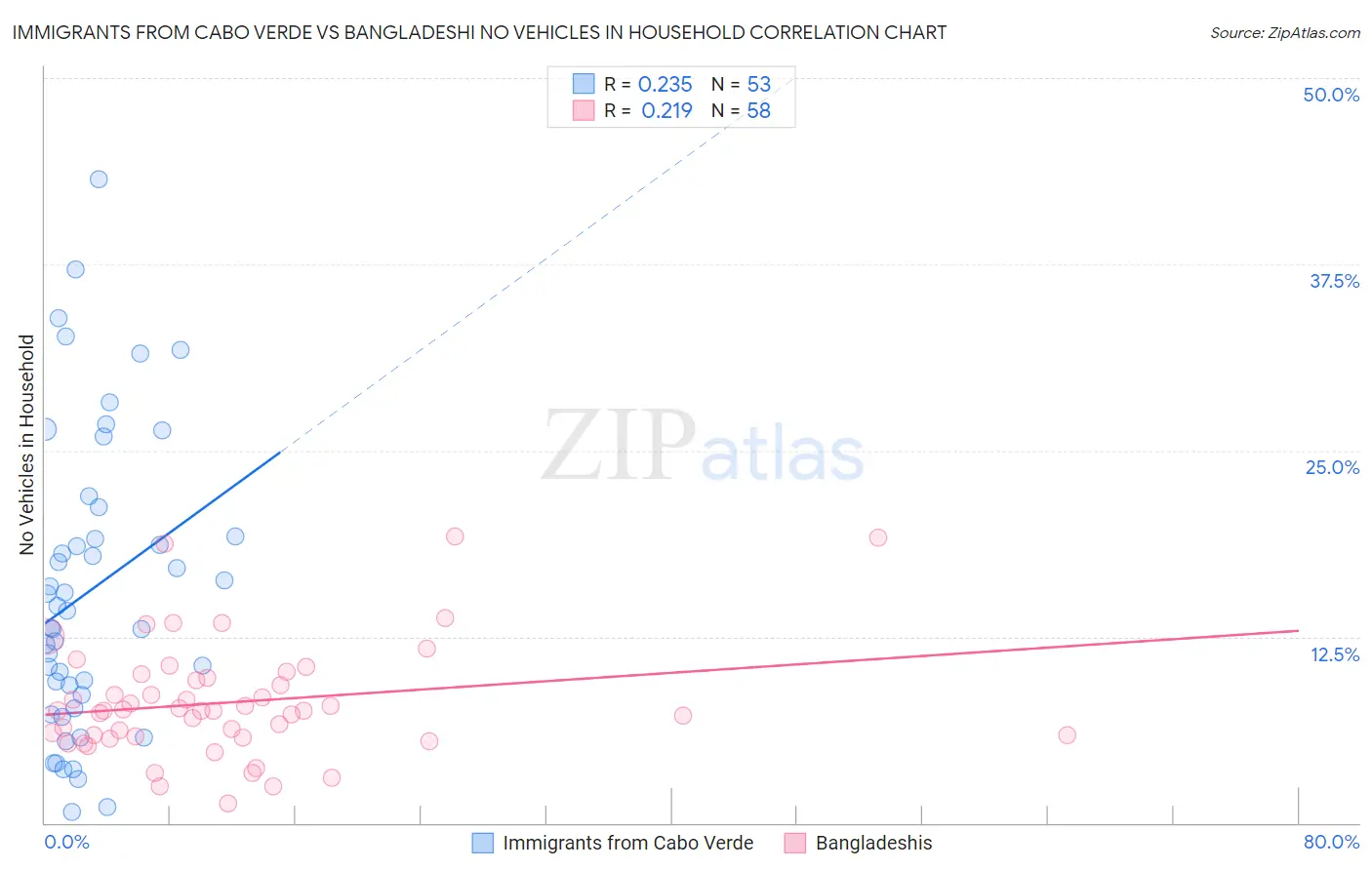 Immigrants from Cabo Verde vs Bangladeshi No Vehicles in Household